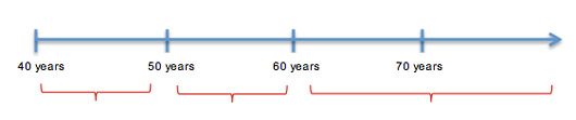 Board members generational balance