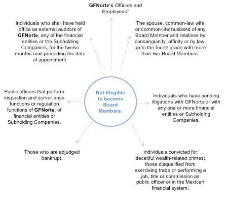 Restrictions chart